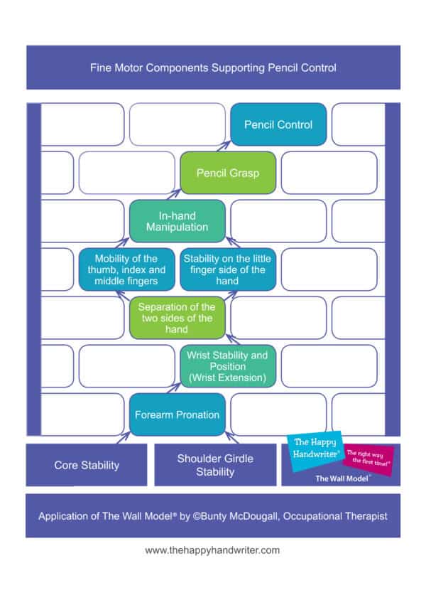 The Wall Model of Occupational Performance | Bunty's Wall