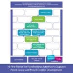 Activities for developing fine motor skills following the outline of the adaptation of The Wall Model of Occupational Performance by Bunty McDougall, occupational therapist.